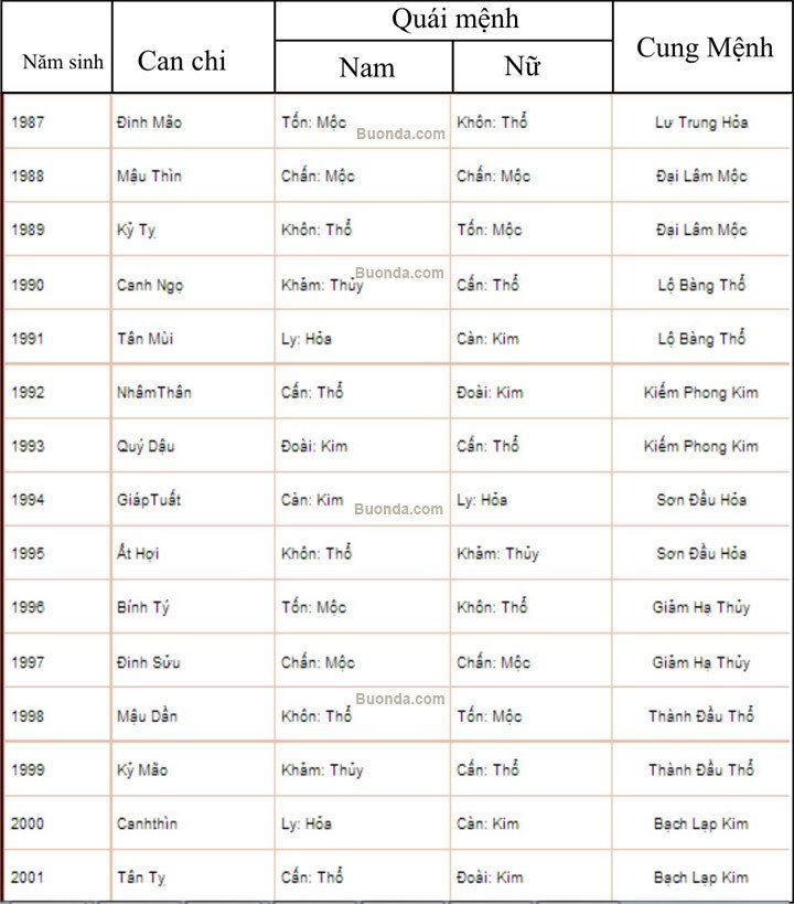 Bảng tra cứu cung mệnh (quái mệnh) cho nữ giới