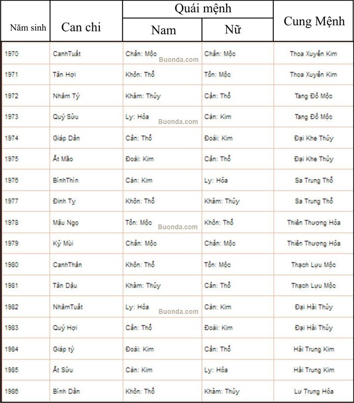 Bảng tra cứu cung mệnh theo năm sinh giúp chọn đá phong thủy