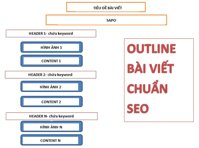 Lên Outline Bài Viết Chuẩn Seo Lên Outline Bài Viết Chuẩn Seo