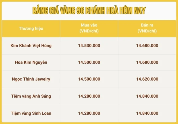 Biến động giá vàng 96 tại Khánh Hòa hôm nay