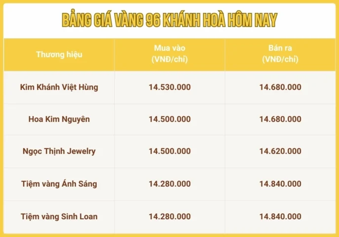 Biểu đồ biến động giá vàng tại Khánh Hòa