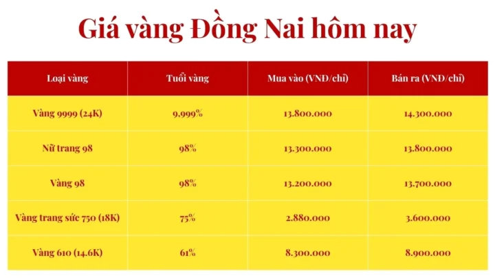 Biểu đồ biến động giá vàng tham khảo