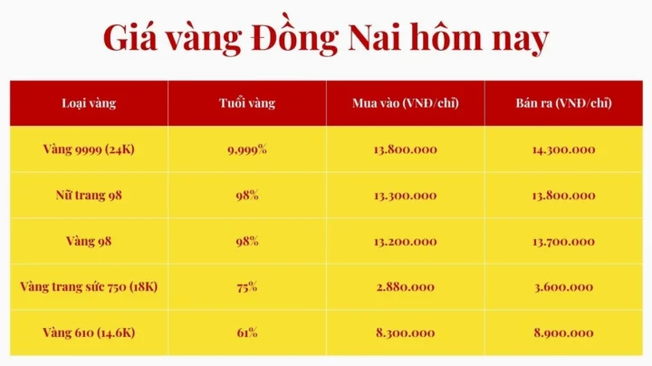 Biểu đồ biến động giá vàng tham khảo