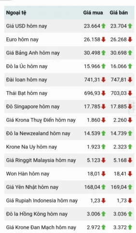 Biểu đồ biến động tỷ giá