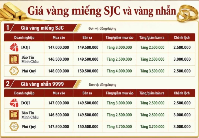 Giá Vàng 9999 Hôm Nay Tại Mỹ: Cập Nhật 2026 Biểu đồ giá vàng 2026