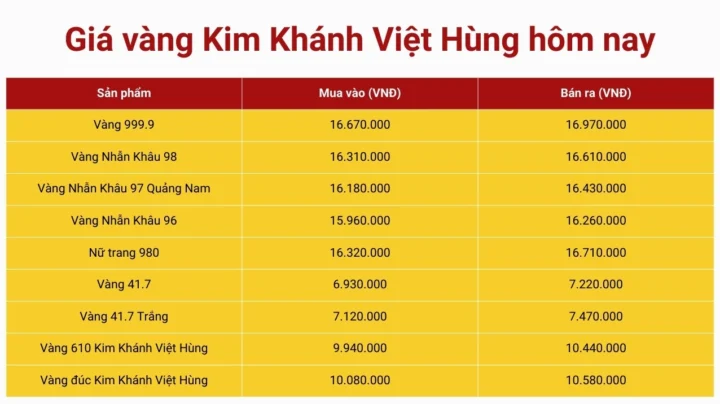 Biểu đồ giá vàng 9999 Kim Khánh Việt Hùng Đà Nẵng hôm nay