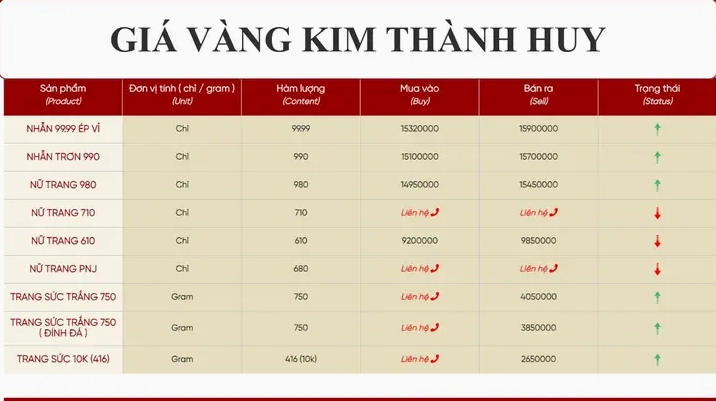 Biểu đồ giá vàng 9999 Kim Thành hôm nay