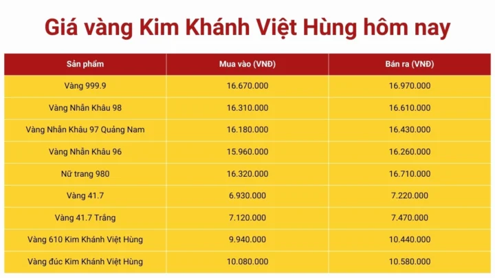 Giá Vàng 9999 Hôm Nay Đà Nẵng: Cập Nhật Mới Nhất 2026 Biểu đồ giá vàng biến động