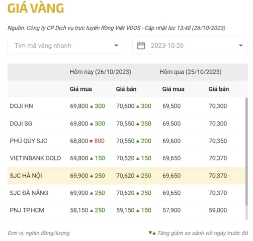 Biểu đồ giá vàng biến động