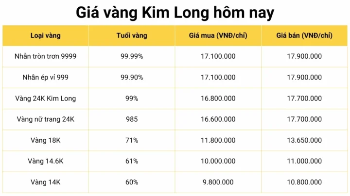 Biểu đồ giá vàng Kim Long Đồng Tháp hôm nay