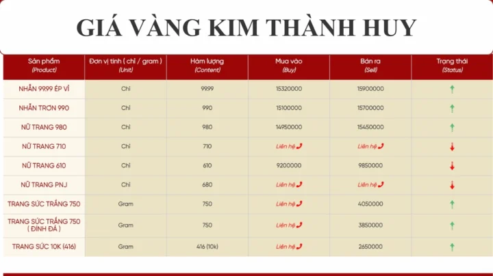 Giá Vàng Kim Thành Huy Hôm Nay 2026: Dự Báo Và Phân Tích Chi Tiết Biểu đồ giá vàng Kim Thành Huy hôm nay