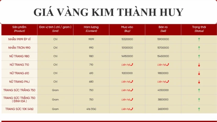 Biểu đồ giá vàng Kim Thành Huy hôm nay