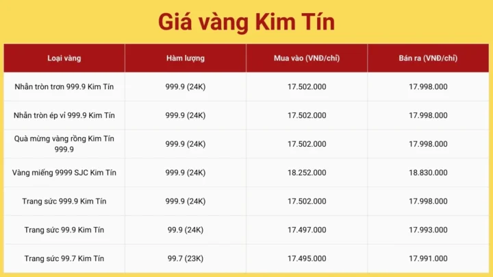 Giá vàng 9999 hôm nay tại Kim Tín Cao Bằng: Cập nhật 2026 Biểu đồ giá vàng Kim Tín