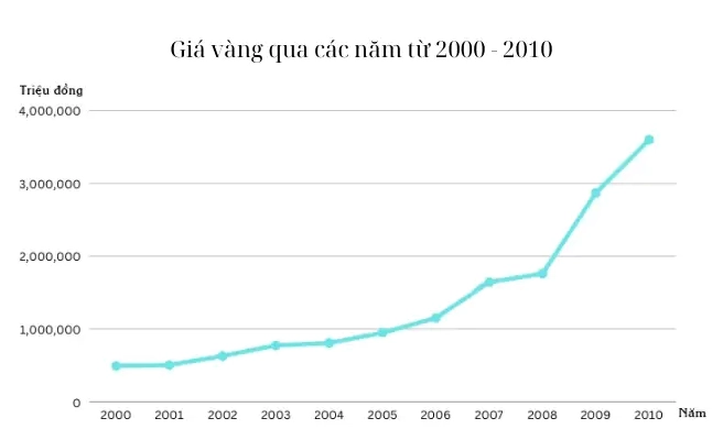 Biểu đồ giá vàng năm 2008