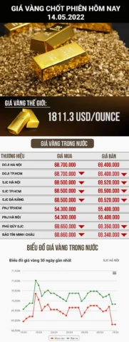 Biểu đồ giá vàng SJC