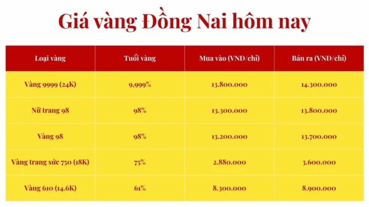 Biểu đồ giá vàng thị trường Đồng Nai hôm nay