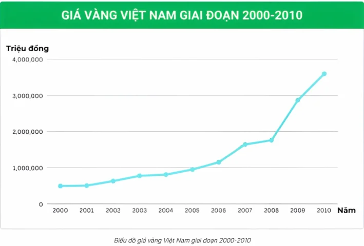 Giá Vàng Năm 2000: Biến Động và Dự báo 2026 Biểu đồ giá vàng Việt Nam năm 2000-2010