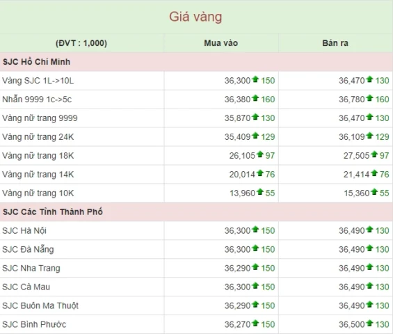 Giá Vàng 9999 Hôm Nay Tại Mỹ: Cập Nhật 2026 Biểu đồ giá vàng