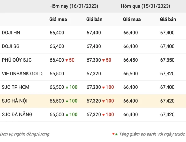Biểu đồ phân tích giá vàng