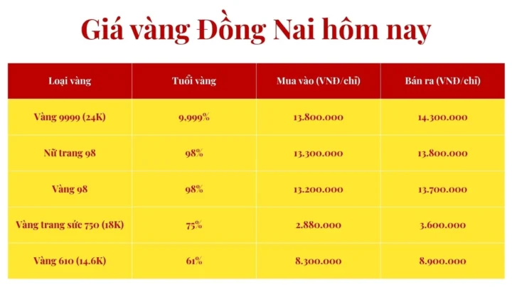 Biểu đồ tham khảo giá vàng hôm nay