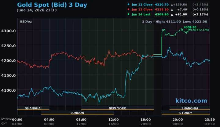 Biểu đồ tỷ giá USD và giá vàng
