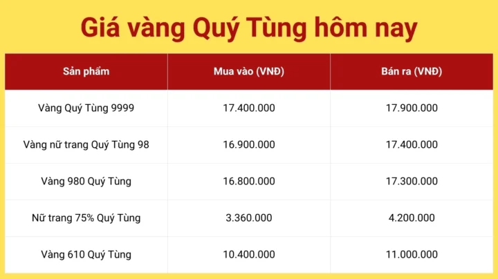 Cập nhật giá vàng tại Vàng Quý Tùng Thái Nguyên
