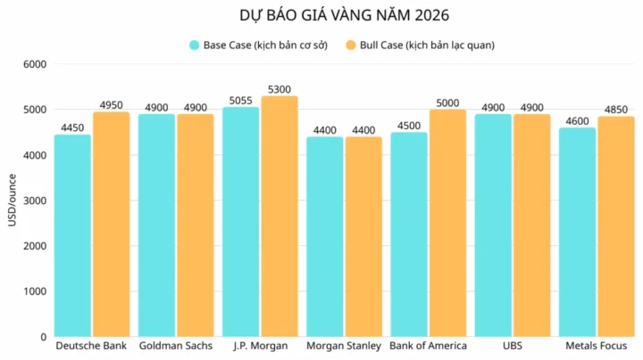 du-oan-gia-vang-tu-nay-en-tet-2026-phan-tich-chuyen-sau_955