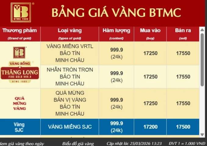 Giá Vàng Bảo Tín Minh Châu 2026: Cập Nhật Mới Nhất gia-vang-bao-tin-minh-chau-2026-cap-nhat-moi-nhat_340