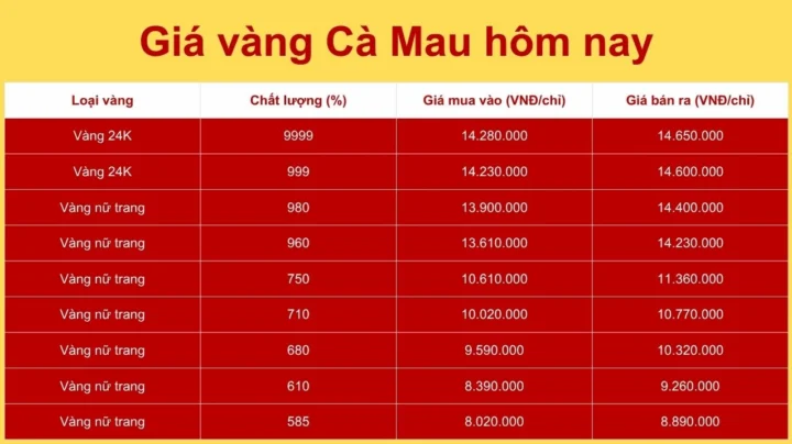 gia-vang-ca-mau-hom-nay-cap-nhat-moi-nhat-2026_242