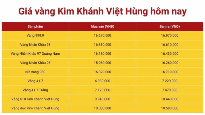 Giá vàng hôm nay tại Kim Khánh Việt Hùng