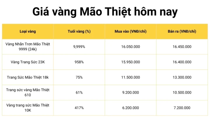 Giá vàng Mão Thiệt hôm nay
