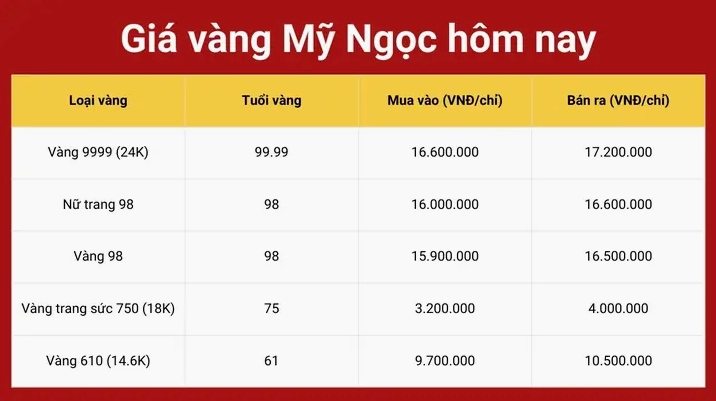 Giá vàng tiệm vàng Mỹ Ngọc hôm nay 2026
