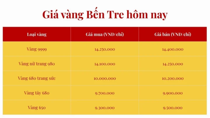 So sánh giá vàng hôm nay