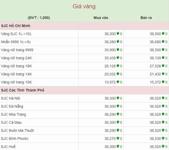 So sánh giá vàng SJC và vàng 9999