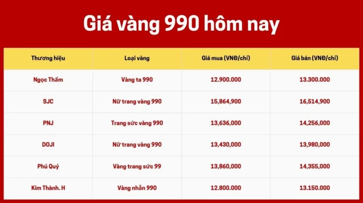 Bảng giá vàng 990 hôm nay cập nhật