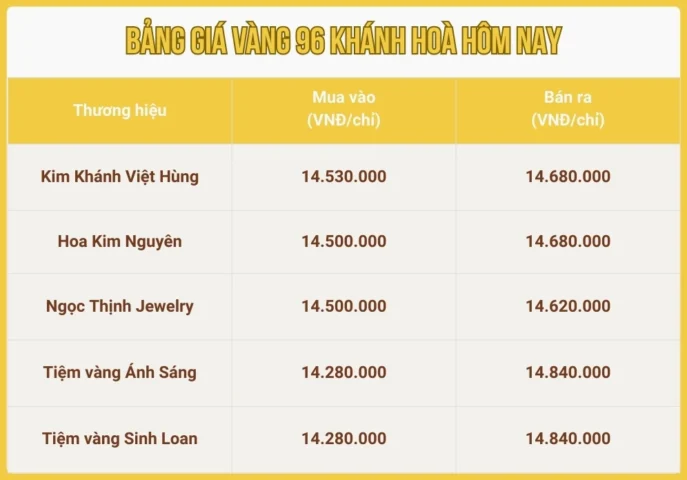 Biến động giá vàng 96 Khánh Hòa hôm nay