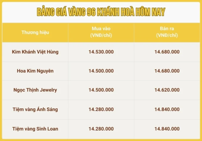 Biến động giá vàng 96 theo từng ngày và theo khu vực