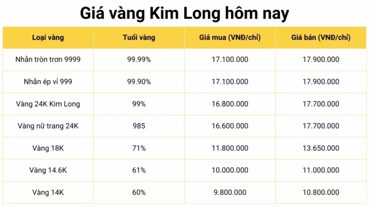 Biến động giá vàng Kim Long theo ngày
