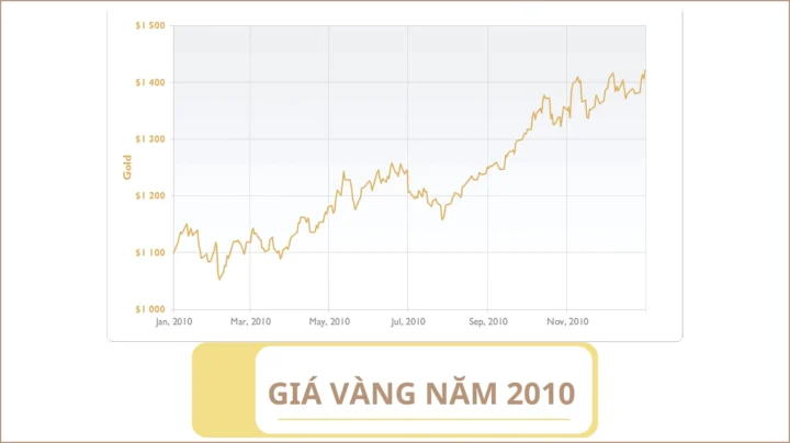 Giá Vàng Năm 2010: Biến Động và Dự Báo 2026 Biến động giá vàng SJC năm 2010