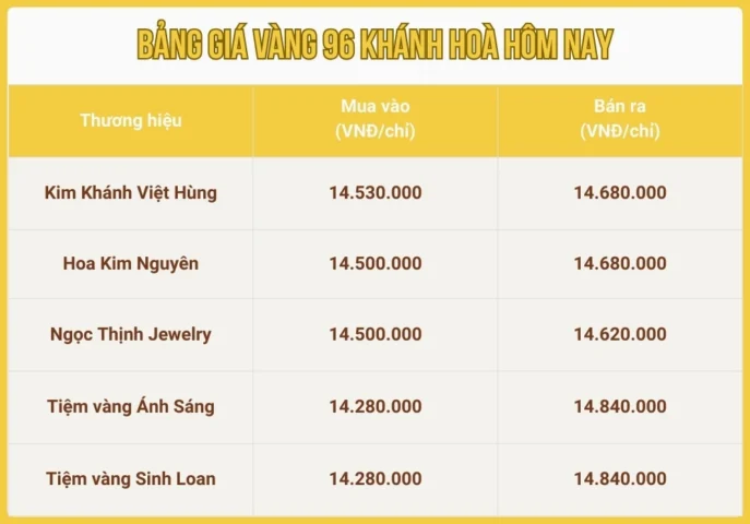 Biểu đồ biến động giá vàng Khánh Hòa