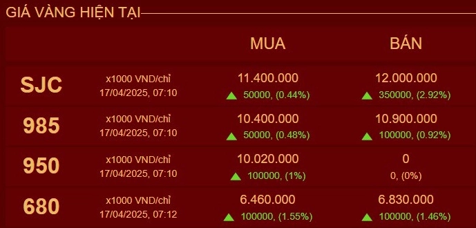 Biểu đồ biến động giá vàng SJC