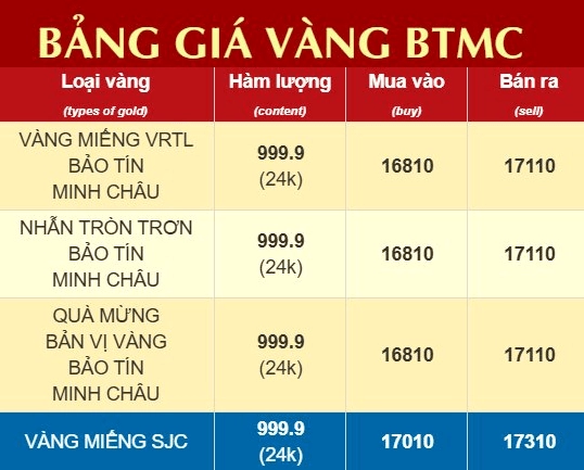 Biểu đồ dự báo giá vàng Bảo Tín Minh Châu 2026