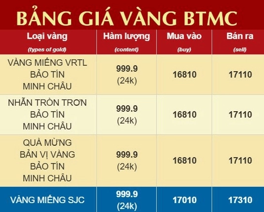Giá vàng Bảo Tín Minh Châu 2026: Cập nhật & Dự báo Biểu đồ dự báo giá vàng Bảo Tín Minh Châu 2026