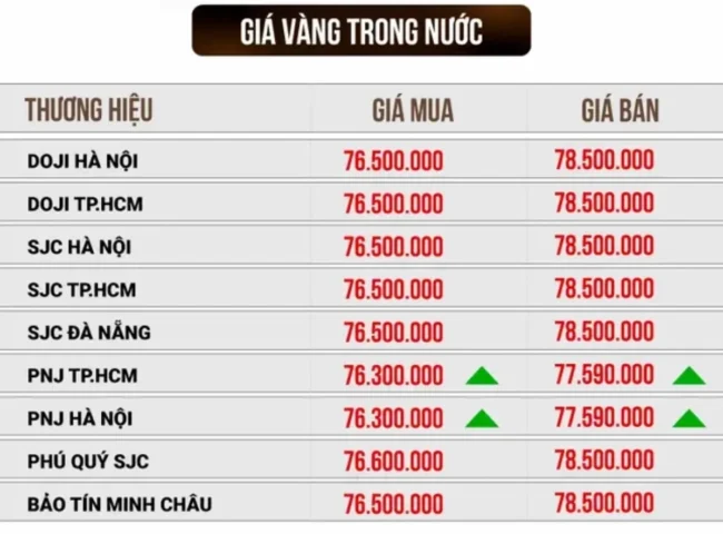 Biểu đồ dự báo giá vàng SJC Cần Thơ năm 2026