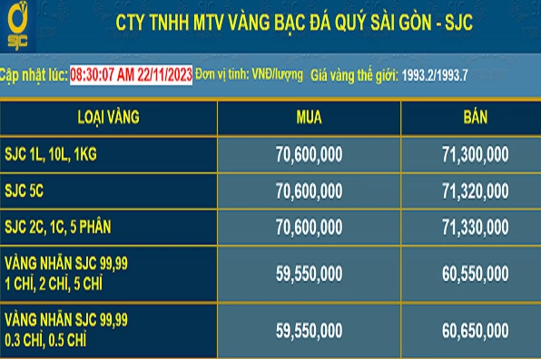 Biểu đồ dự báo giá vàng SJC