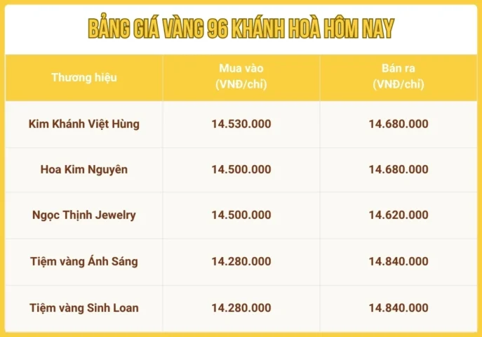 Biểu đồ dự báo giá vàng
