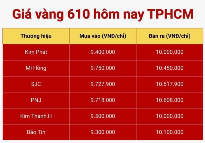 Giá vàng 610 hôm nay TP.HCM: Cập nhật và phân tích chi tiết 2026 Biểu đồ giá vàng 610 hôm nay tại TP.HCM