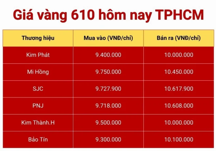 Giá Vàng 610 Mi Hồng 2026: Cập Nhật, Phân Tích Và Dự Báo Biểu đồ giá vàng 610 Mi Hồng hôm nay