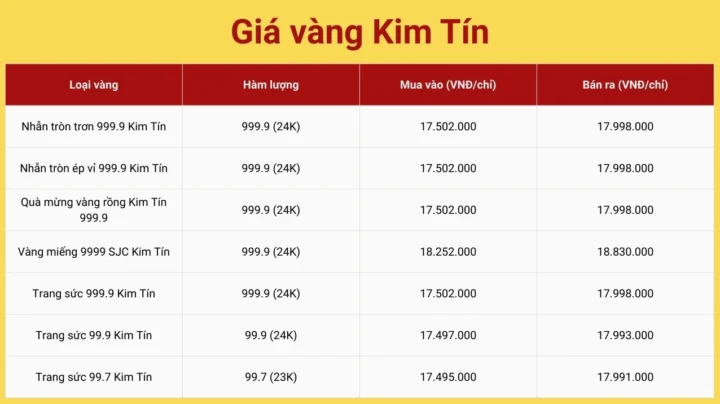 Biểu đồ giá vàng 9999 cập nhật