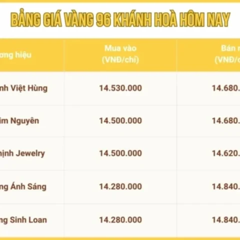 Giá Vàng 9999 Hôm Nay Tại Nha Trang: Cập Nhật Mới Nhất 2026 Biểu đồ giá vàng 9999 hôm nay tại Nha Trang